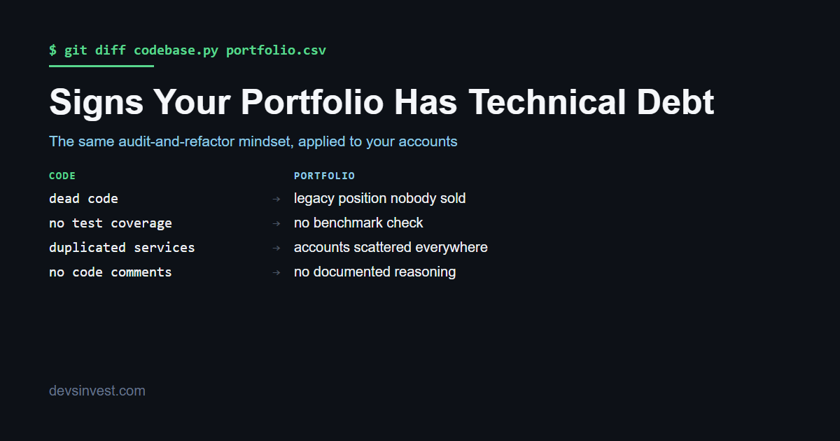 Diagram mapping software concepts to their portfolio equivalent: dead code to a legacy position nobody sold, no test coverage to no benchmark check, duplicated services to accounts scattered everywhere, and no code comments to no documented reasoning.