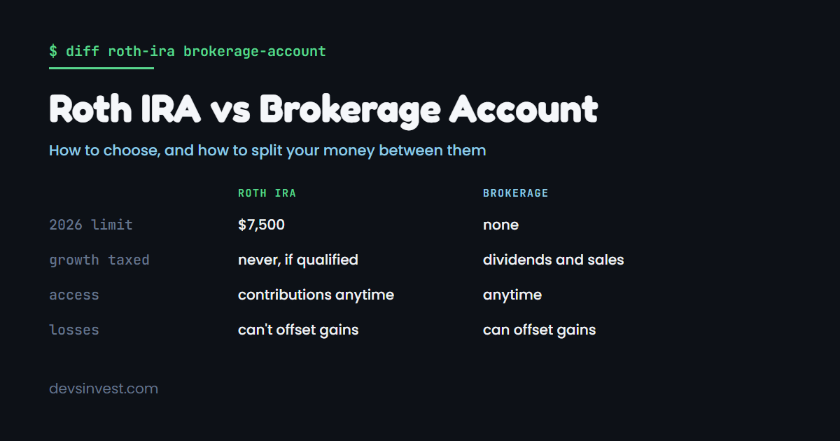Comparison card: Roth IRA vs brokerage account. The 2026 limit is $7,500 for a Roth IRA and none for a brokerage account. Roth growth is never taxed if qualified, while brokerage dividends and sales are taxed. Roth contributions can be withdrawn anytime. Roth losses cannot offset gains, but brokerage losses can.